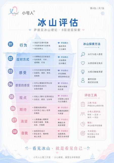 冰山评估