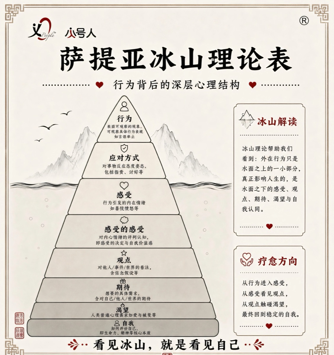 萨提亚冰山理论图